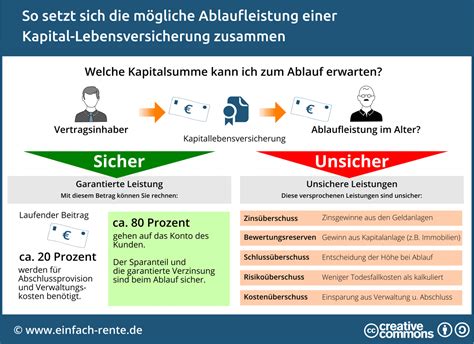 kapitallebensversicherung lebensverlauf.